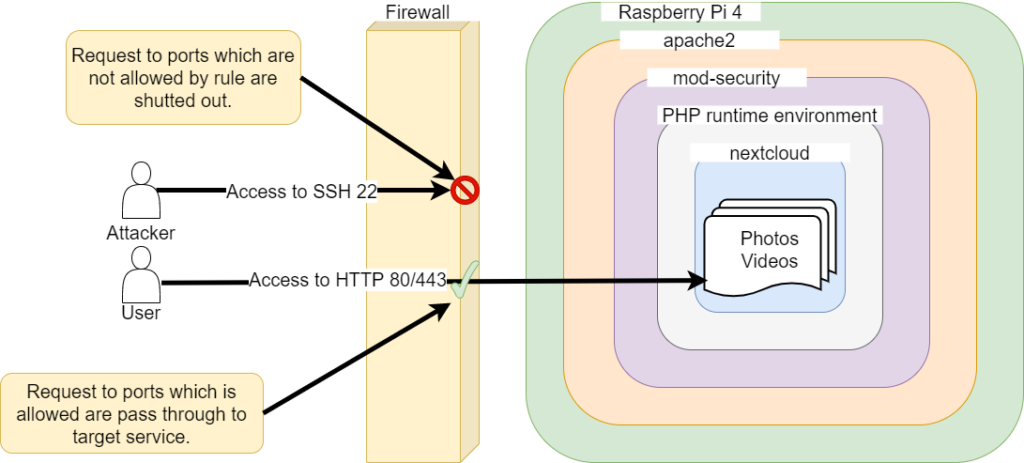 Raspberry pi как отключить firewall